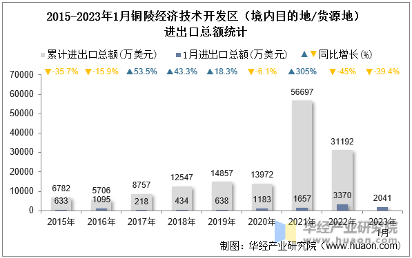 2015-2023年1月铜陵经济技术开发区（境内目的地/货源地）进出口总额统计