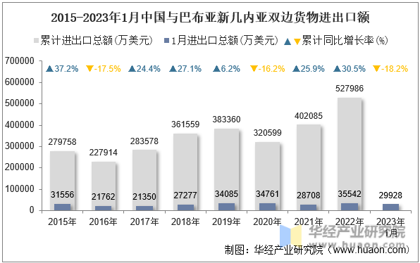 2015-2023年1月中国与巴布亚新几内亚双边货物进出口额