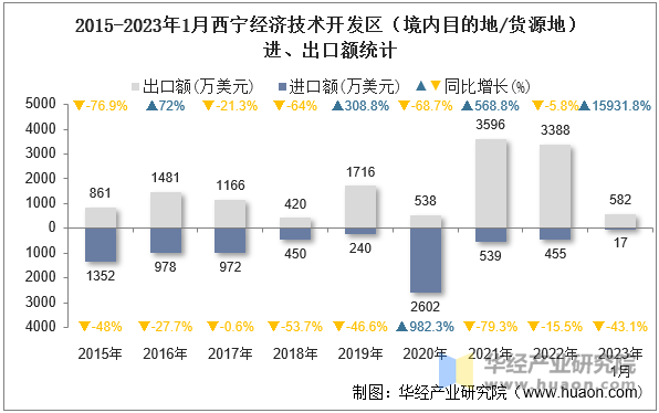 2015-2023年1月西宁经济技术开发区（境内目的地/货源地）进、出口额统计