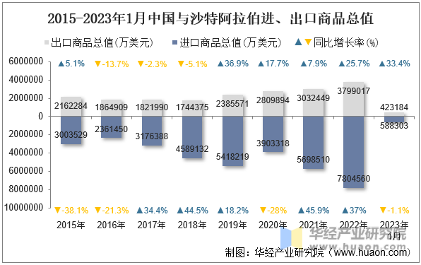 2015-2023年1月中国与沙特阿拉伯进、出口商品总值
