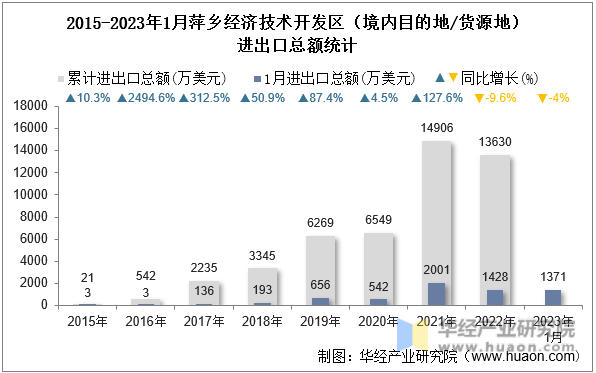 2015-2023年1月萍乡经济技术开发区（境内目的地/货源地）进出口总额统计