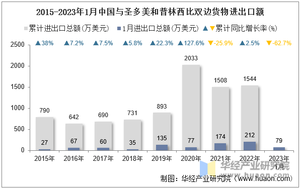 2015-2023年1月中国与圣多美和普林西比双边货物进出口额