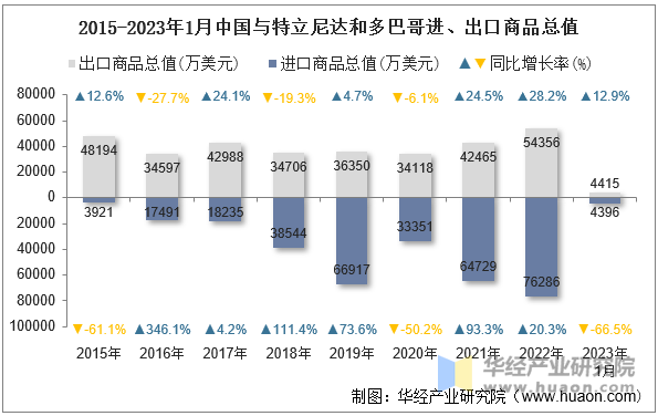 2015-2023年1月中国与特立尼达和多巴哥进、出口商品总值