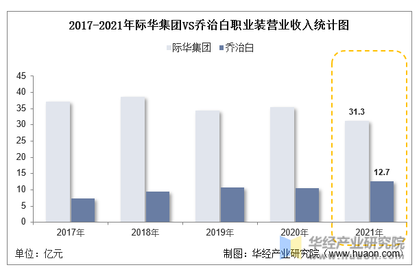 2017-2021年际华集团VS乔治白职业装营业收入统计图