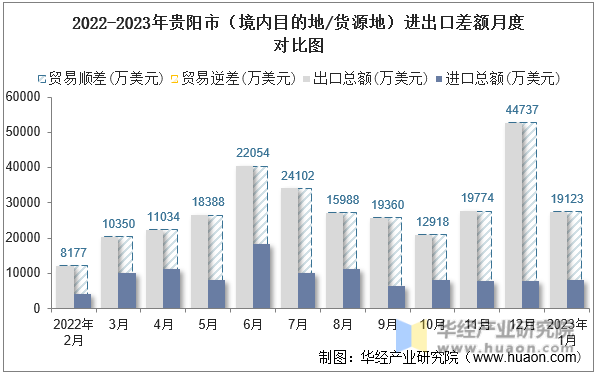 2022-2023年贵阳市（境内目的地/货源地）进出口差额月度对比图