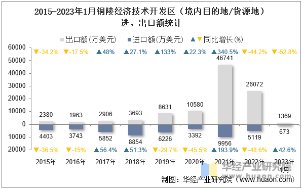 2015-2023年1月铜陵经济技术开发区（境内目的地/货源地）进、出口额统计