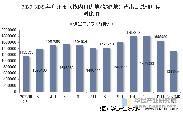 2022-2023年广州市（境内目的地/货源地）进出口总额月度对比图