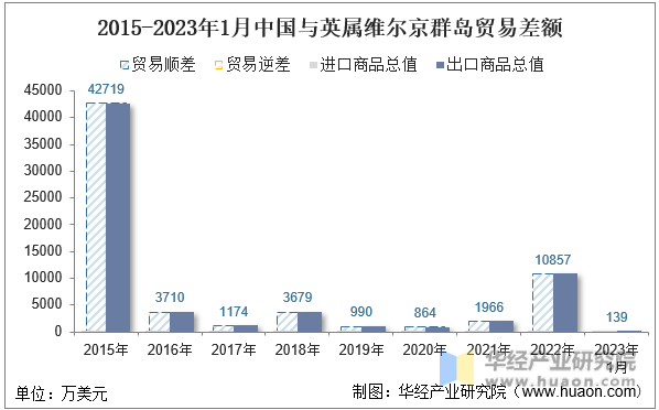 2015-2023年1月中国与英属维尔京群岛贸易差额
