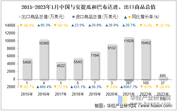 2015-2023年1月中国与安提瓜和巴布达进、出口商品总值