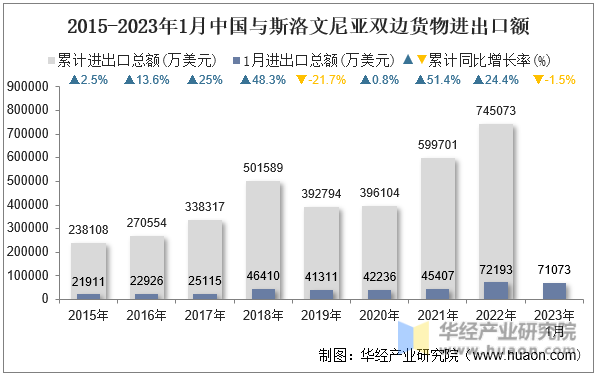 2015-2023年1月中国与斯洛文尼亚双边货物进出口额