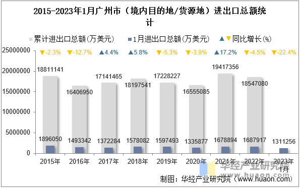 2015-2023年1月广州市（境内目的地/货源地）进出口总额统计
