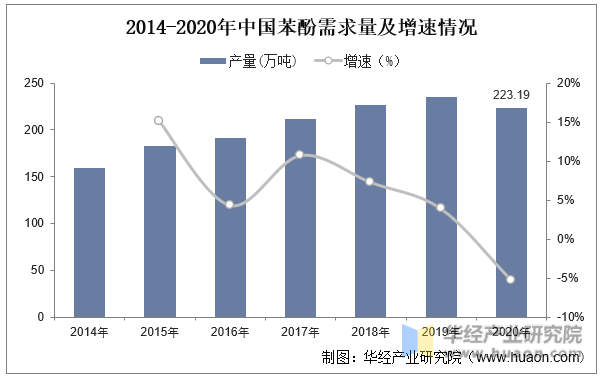 2014-2020年中国苯酚需求量及增速情况