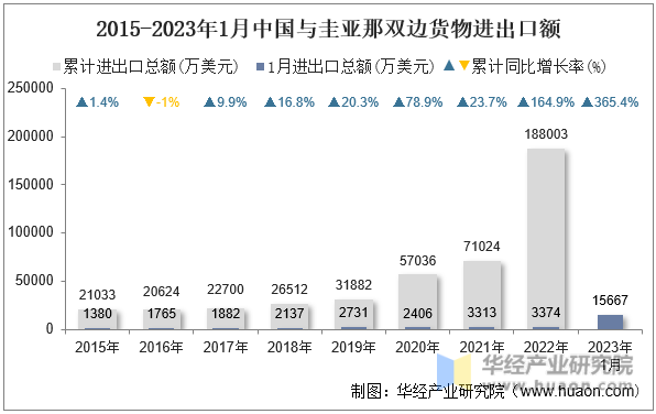 2015-2023年1月中国与圭亚那双边货物进出口额