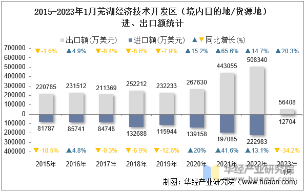2015-2023年1月芜湖经济技术开发区（境内目的地/货源地）进、出口额统计