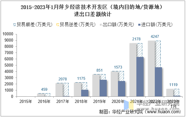 2015-2023年1月萍乡经济技术开发区（境内目的地/货源地）进出口差额统计