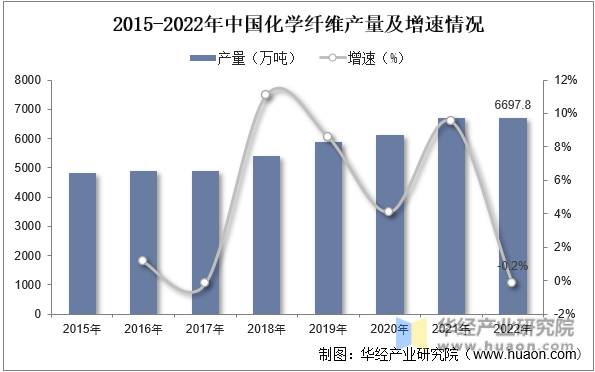 2015-2022年中国化学纤维产量及增速情况