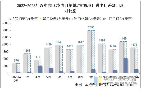 2022-2023年汉中市（境内目的地/货源地）进出口差额月度对比图