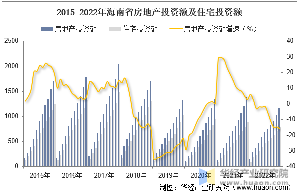 2015-2022年海南省房地产投资额及住宅投资额