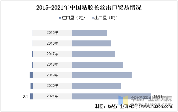 2015-2021年中国粘胶长丝进出口贸易情况