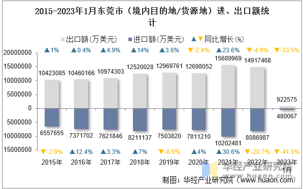 2015-2023年1月东莞市（境内目的地/货源地）进、出口额统计