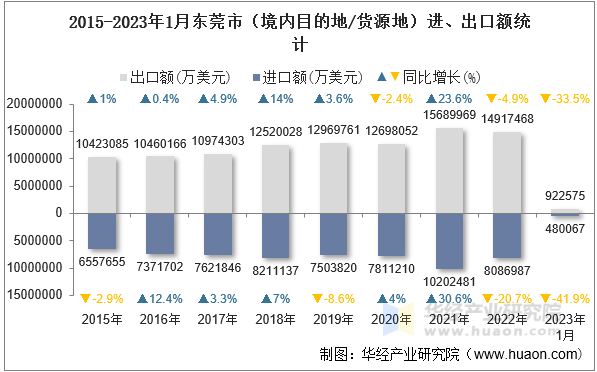 2015-2023年1月东莞市（境内目的地/货源地）进、出口额统计