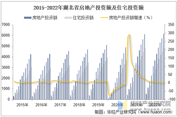 2015-2022年湖北省房地产投资额及住宅投资额