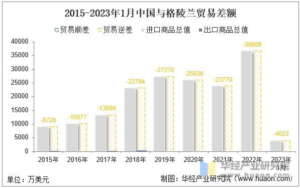 2015-2023年1月中国与格陵兰贸易差额