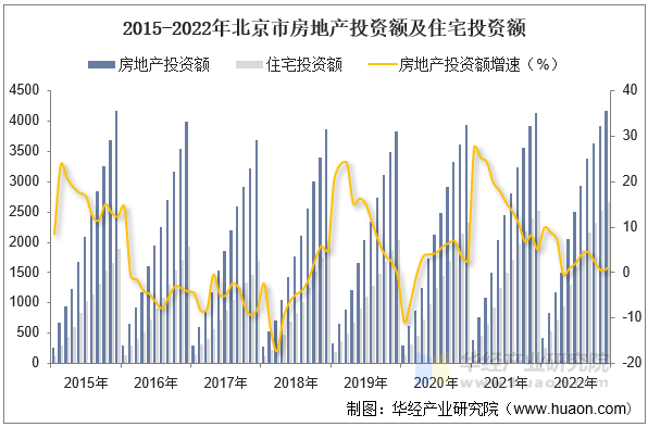 2015-2022年北京市房地产投资额及住宅投资额