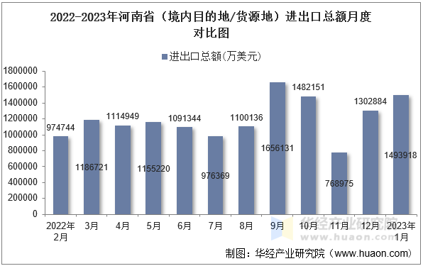 2022-2023年河南省（境内目的地/货源地）进出口总额月度对比图