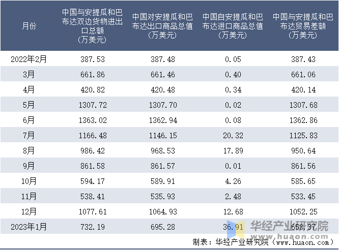 2022-2023年1月中国与安提瓜和巴布达双边货物进出口额月度统计表