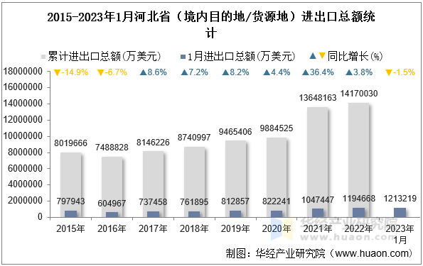 2015-2023年1月河北省（境内目的地/货源地）进出口总额统计