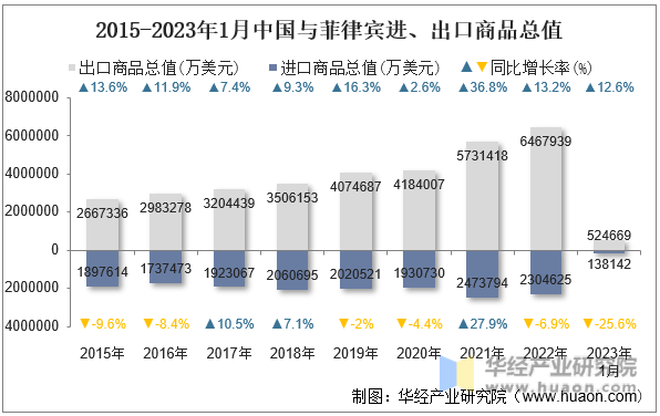 2015-2023年1月中国与菲律宾进、出口商品总值