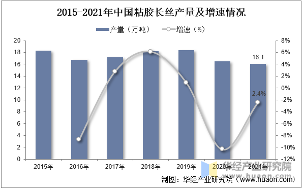 2015-2021年中国粘胶长丝产量及增速情况