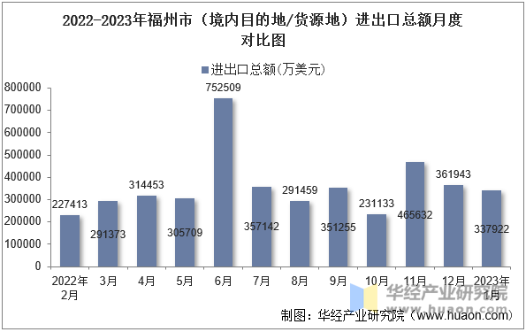 2022-2023年福州市（境内目的地/货源地）进出口总额月度对比图