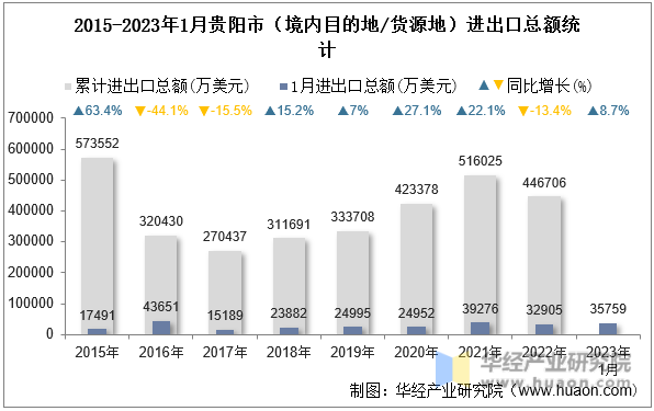 2015-2023年1月贵阳市（境内目的地/货源地）进出口总额统计