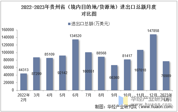 2022-2023年贵州省（境内目的地/货源地）进出口总额月度对比图