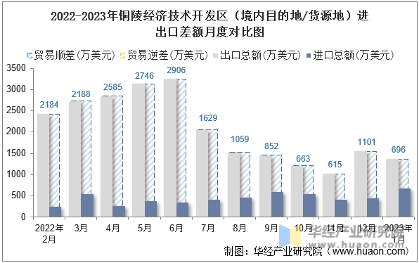 2022-2023年铜陵经济技术开发区（境内目的地/货源地）进出口差额月度对比图