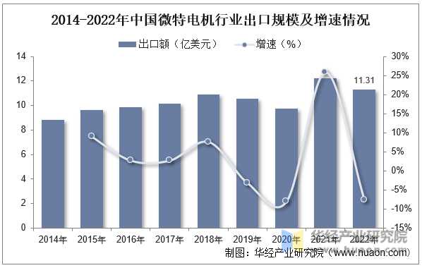 2014-2022年中国微特电机行业出口规模及增速情况