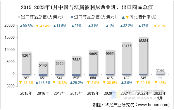 2015-2023年1月中国与法属波利尼西亚进、出口商品总值