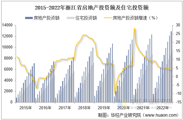 2015-2022年浙江省房地产投资额及住宅投资额