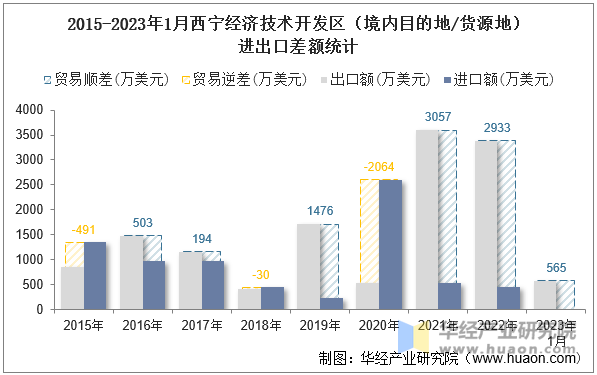 2015-2023年1月西宁经济技术开发区（境内目的地/货源地）进出口差额统计