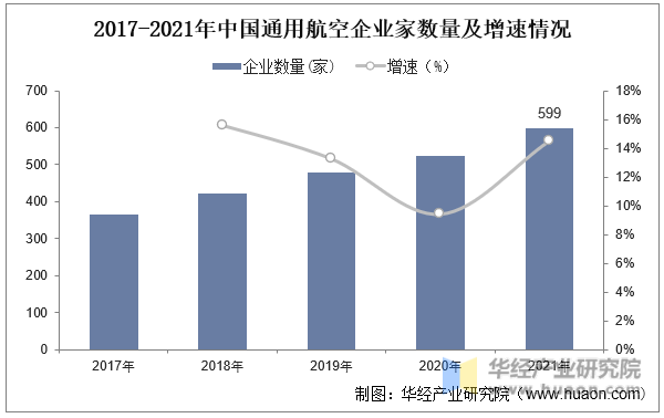 2017-2021年中国通用航空企业家数量及增速情况