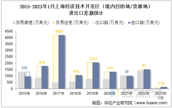 2015-2023年1月上海经济技术开发区（境内目的地/货源地）进出口差额统计