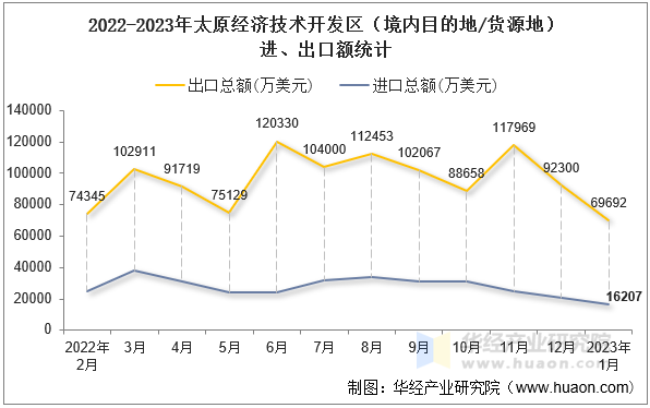 2022-2023年太原经济技术开发区（境内目的地/货源地）进、出口额统计