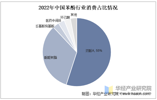 2022年中国苯酚行业消费占比情况