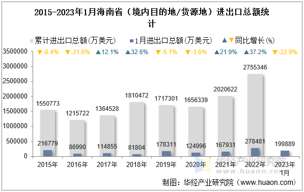 2015-2023年1月海南省（境内目的地/货源地）进出口总额统计