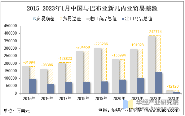 2015-2023年1月中国与巴布亚新几内亚贸易差额