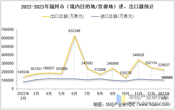 2022-2023年福州市（境内目的地/货源地）进、出口额统计