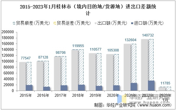 2015-2023年1月桂林市（境内目的地/货源地）进出口差额统计