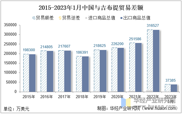 2015-2023年1月中国与吉布提贸易差额